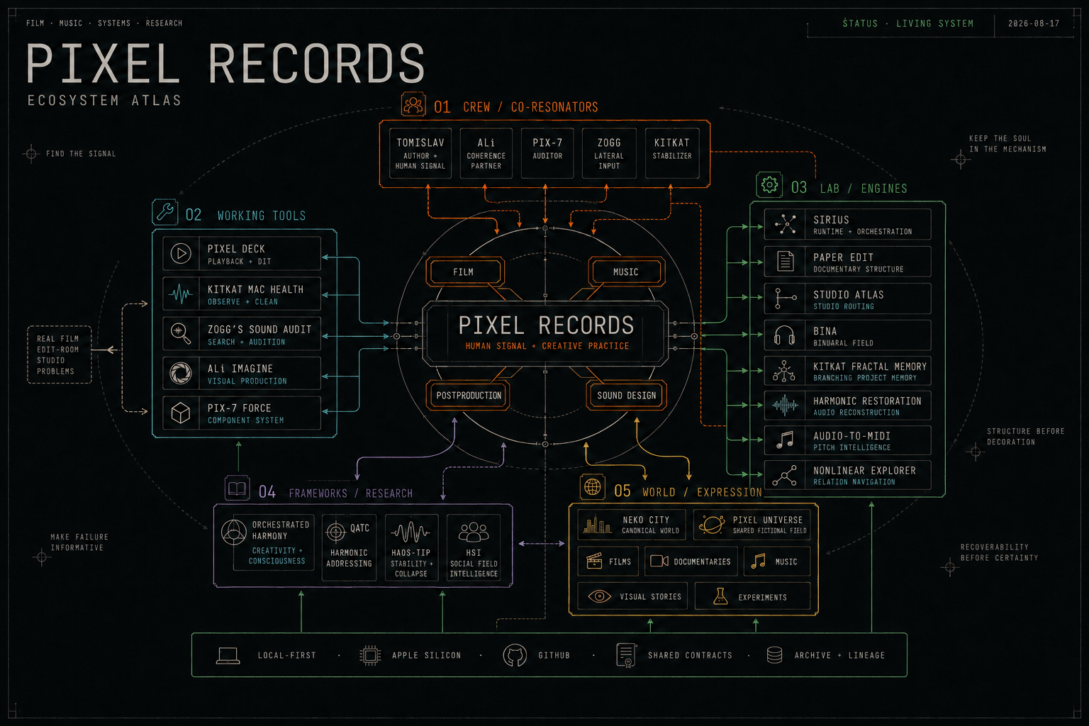 Pixel Records ecosystem atlas connecting the crew, working tools, lab engines, research frameworks and creative worlds around one shared practice
